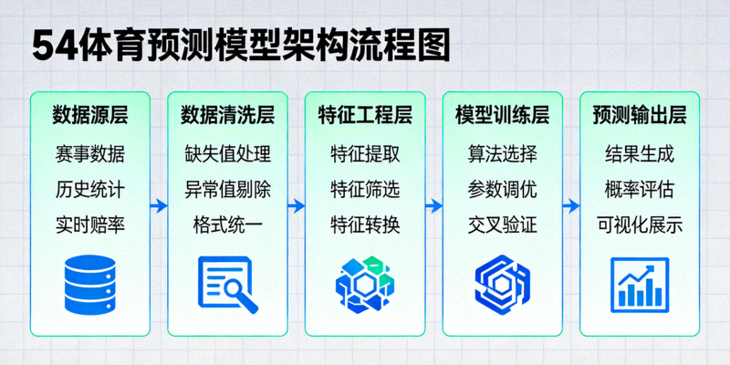 54体育预测模型架构流程图 - 展示从数据源到最终预测输出的多层处理过程