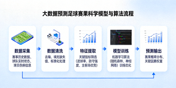 大数据预测足球赛果的科学模型与算法流程图解