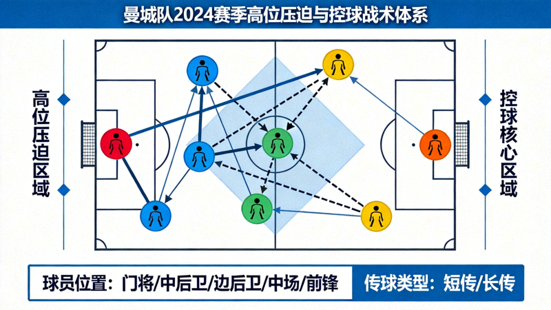 曼城队2024赛季高位压迫与控球战术体系示意图 - 球员跑位与传球网络可视化
