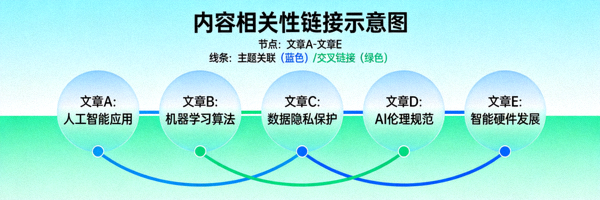 内容相关性链接示意图 - 展示文章之间的主题关联与交叉链接