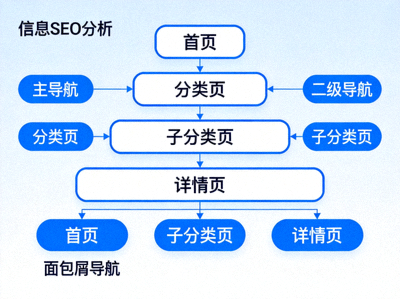 SEO友好链接结构示意图 - 展示清晰的网站链接层级与导航架构